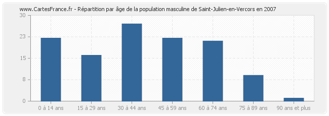 Répartition par âge de la population masculine de Saint-Julien-en-Vercors en 2007