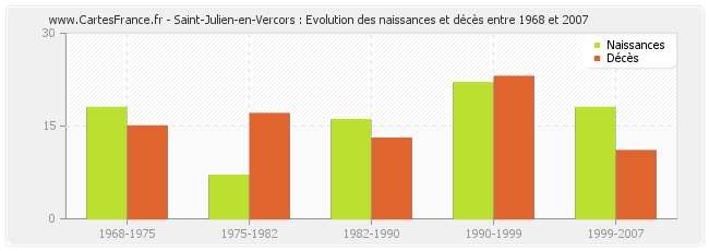 Saint-Julien-en-Vercors : Evolution des naissances et décès entre 1968 et 2007