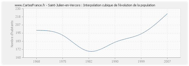 Saint-Julien-en-Vercors : Interpolation cubique de l'évolution de la population