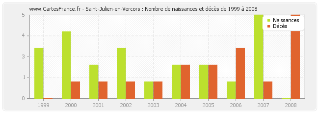 Saint-Julien-en-Vercors : Nombre de naissances et décès de 1999 à 2008