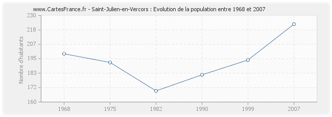 Population Saint-Julien-en-Vercors