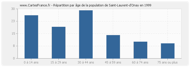 Répartition par âge de la population de Saint-Laurent-d'Onay en 1999