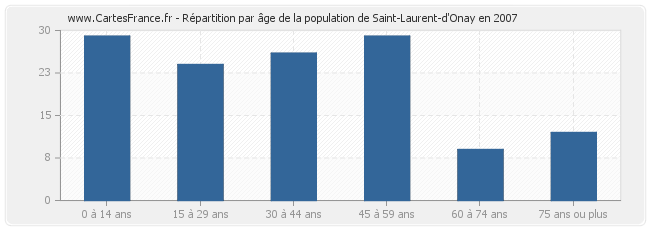 Répartition par âge de la population de Saint-Laurent-d'Onay en 2007