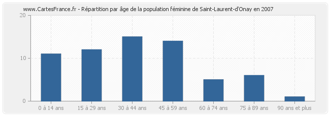 Répartition par âge de la population féminine de Saint-Laurent-d'Onay en 2007