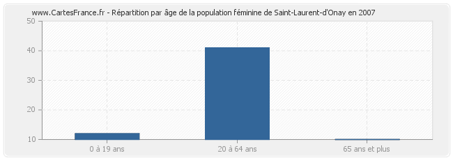 Répartition par âge de la population féminine de Saint-Laurent-d'Onay en 2007