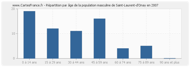 Répartition par âge de la population masculine de Saint-Laurent-d'Onay en 2007
