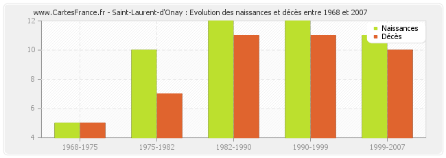Saint-Laurent-d'Onay : Evolution des naissances et décès entre 1968 et 2007