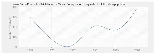Saint-Laurent-d'Onay : Interpolation cubique de l'évolution de la population