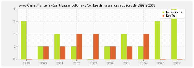 Saint-Laurent-d'Onay : Nombre de naissances et décès de 1999 à 2008
