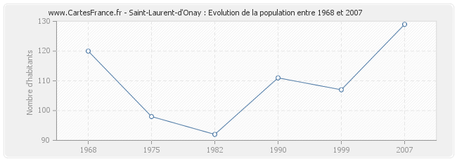 Population Saint-Laurent-d'Onay
