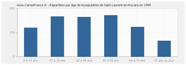 Répartition par âge de la population de Saint-Laurent-en-Royans en 1999