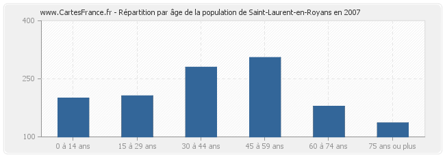 Répartition par âge de la population de Saint-Laurent-en-Royans en 2007