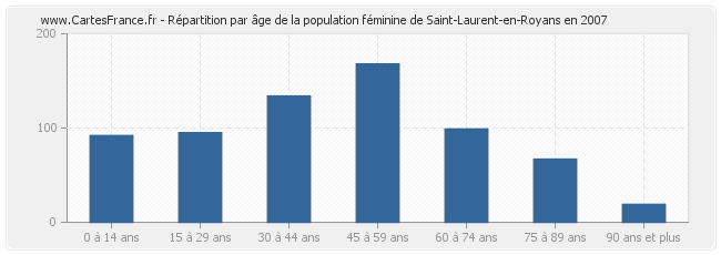 Répartition par âge de la population féminine de Saint-Laurent-en-Royans en 2007