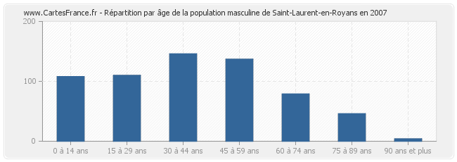 Répartition par âge de la population masculine de Saint-Laurent-en-Royans en 2007