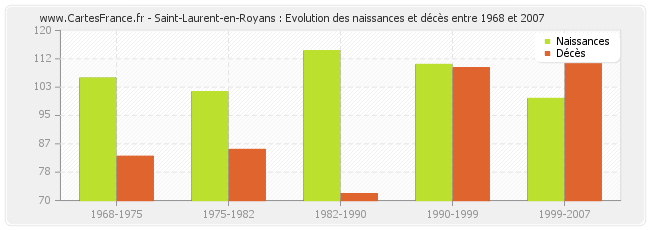 Saint-Laurent-en-Royans : Evolution des naissances et décès entre 1968 et 2007