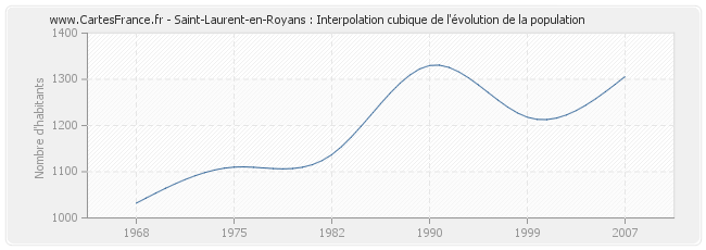 Saint-Laurent-en-Royans : Interpolation cubique de l'évolution de la population