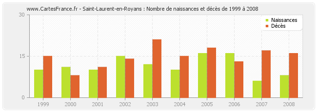 Saint-Laurent-en-Royans : Nombre de naissances et décès de 1999 à 2008