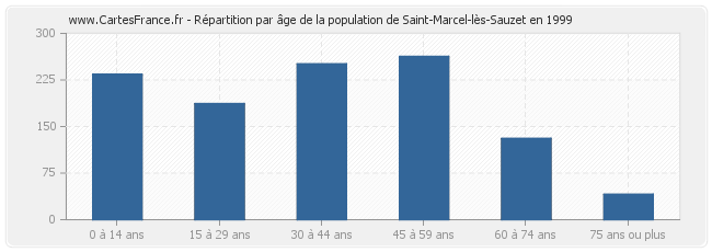 Répartition par âge de la population de Saint-Marcel-lès-Sauzet en 1999