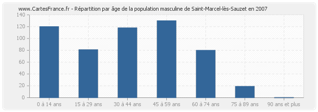 Répartition par âge de la population masculine de Saint-Marcel-lès-Sauzet en 2007