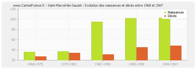 Saint-Marcel-lès-Sauzet : Evolution des naissances et décès entre 1968 et 2007