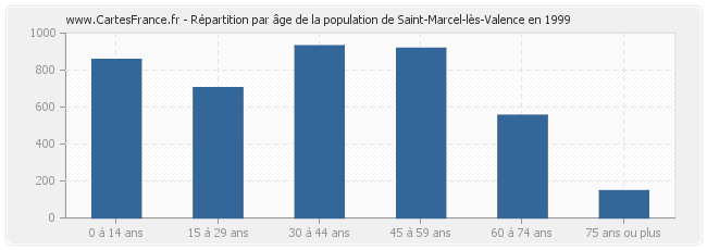 Répartition par âge de la population de Saint-Marcel-lès-Valence en 1999