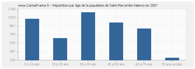 Répartition par âge de la population de Saint-Marcel-lès-Valence en 2007