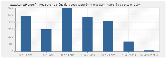Répartition par âge de la population féminine de Saint-Marcel-lès-Valence en 2007