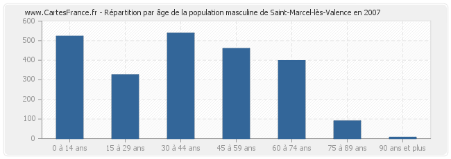 Répartition par âge de la population masculine de Saint-Marcel-lès-Valence en 2007