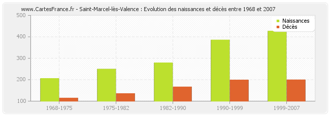 Saint-Marcel-lès-Valence : Evolution des naissances et décès entre 1968 et 2007