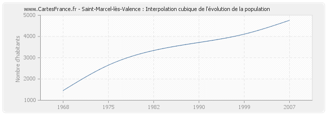 Saint-Marcel-lès-Valence : Interpolation cubique de l'évolution de la population