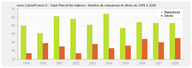 Saint-Marcel-lès-Valence : Nombre de naissances et décès de 1999 à 2008