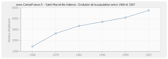 Population Saint-Marcel-lès-Valence