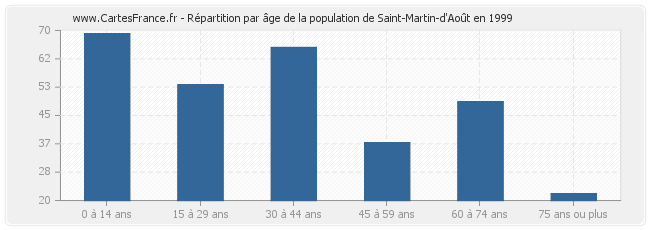 Répartition par âge de la population de Saint-Martin-d'Août en 1999