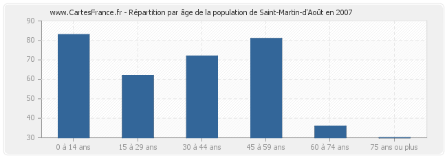 Répartition par âge de la population de Saint-Martin-d'Août en 2007