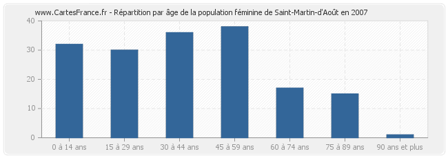 Répartition par âge de la population féminine de Saint-Martin-d'Août en 2007