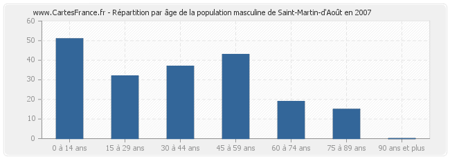 Répartition par âge de la population masculine de Saint-Martin-d'Août en 2007