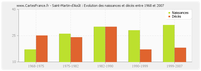 Saint-Martin-d'Août : Evolution des naissances et décès entre 1968 et 2007