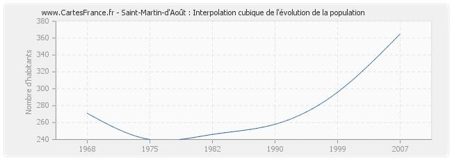 Saint-Martin-d'Août : Interpolation cubique de l'évolution de la population