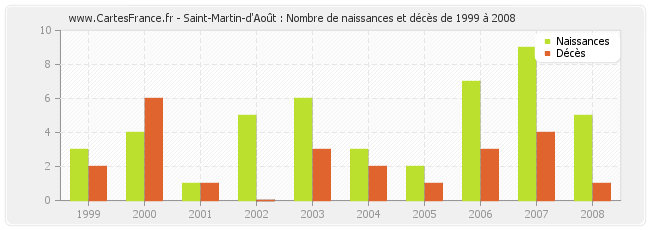 Saint-Martin-d'Août : Nombre de naissances et décès de 1999 à 2008