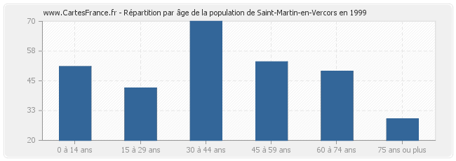 Répartition par âge de la population de Saint-Martin-en-Vercors en 1999