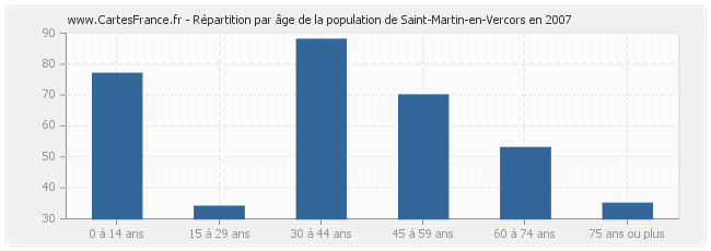 Répartition par âge de la population de Saint-Martin-en-Vercors en 2007