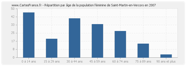 Répartition par âge de la population féminine de Saint-Martin-en-Vercors en 2007