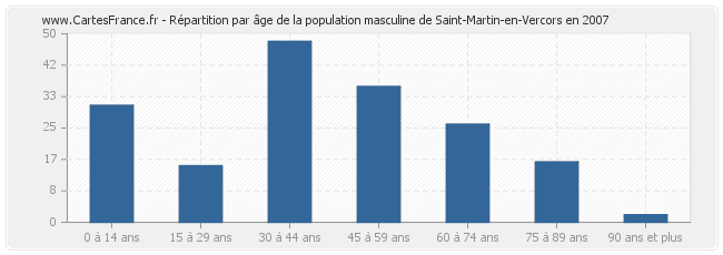 Répartition par âge de la population masculine de Saint-Martin-en-Vercors en 2007