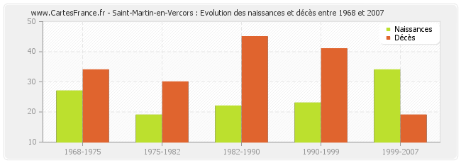 Saint-Martin-en-Vercors : Evolution des naissances et décès entre 1968 et 2007