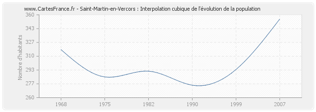 Saint-Martin-en-Vercors : Interpolation cubique de l'évolution de la population