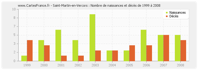 Saint-Martin-en-Vercors : Nombre de naissances et décès de 1999 à 2008