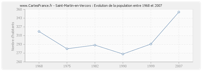 Population Saint-Martin-en-Vercors