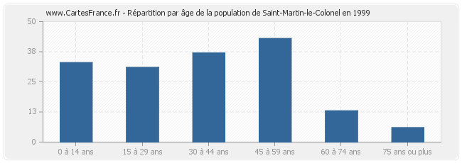 Répartition par âge de la population de Saint-Martin-le-Colonel en 1999
