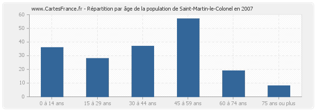Répartition par âge de la population de Saint-Martin-le-Colonel en 2007