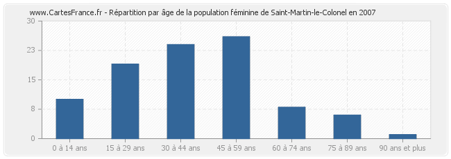 Répartition par âge de la population féminine de Saint-Martin-le-Colonel en 2007